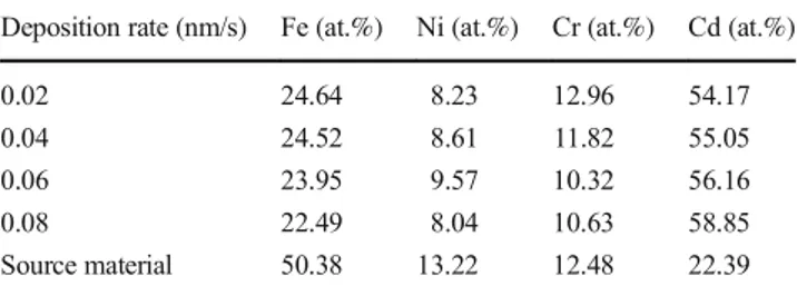 Table 1 The atomic contents of the thin films produced at different deposition rates