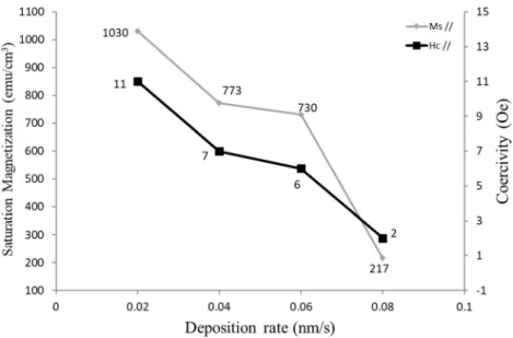 Fig. 5 Parallel and perpendicular hysteresis loops for the FeNiCrCd film produced at deposition rate of 0.06 nm/s were drawn at ± 10 kOe