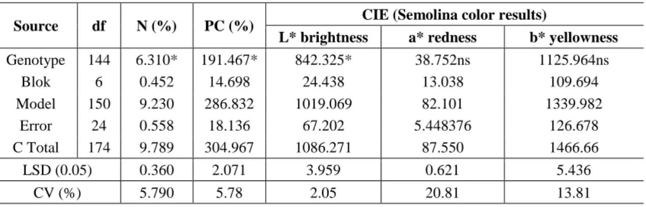 Table 2. The variance analysis of sum of squares of quality parameters 