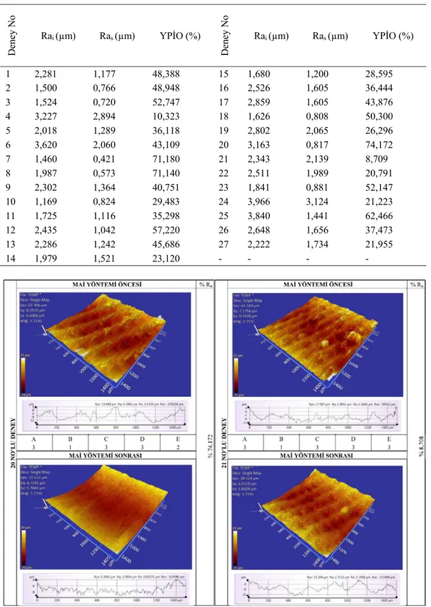 Şekil 11. MAİ işlemi öncesi ve sonrası yüzey profilleri  (Profiles of surfaces, before and after MAF process)  