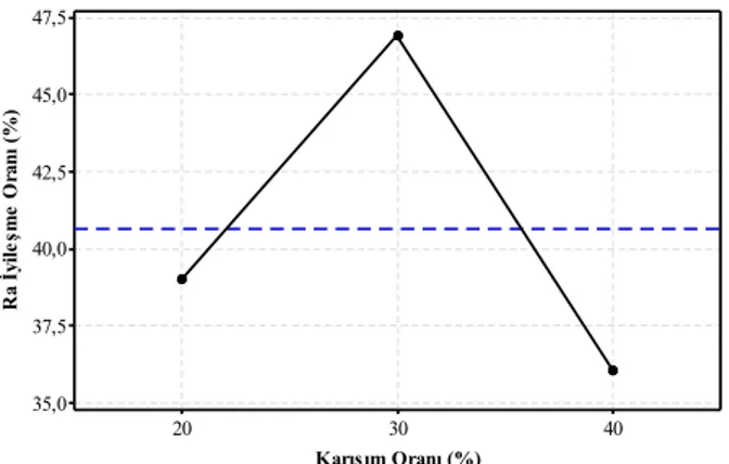 Şekil 16. Karışım oranının YPİO üzerindeki etkisi 