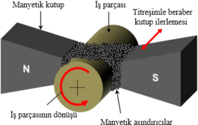 Şekil 2. Dairesel kesitli parçalarda MAİ yönteminin  şematik gösterimi [6]. 