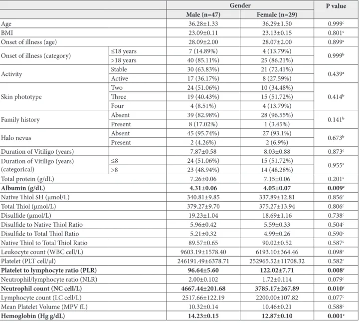 Table 2. Comparison of some demographic characteristics and biochemical markers based on the gender of vitiligo patients.