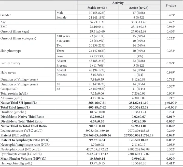 Table 3. Comparison of demographic characteristics and biochemical markers according to activity levels of vitiligo patients