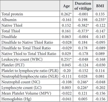 Table 4. Correlation of some biochemical parameters with age,  duration of vitiligo and BMI of groups