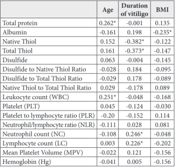 Table 4. Correlation of some biochemical parameters with age,  duration of vitiligo and BMI of groups