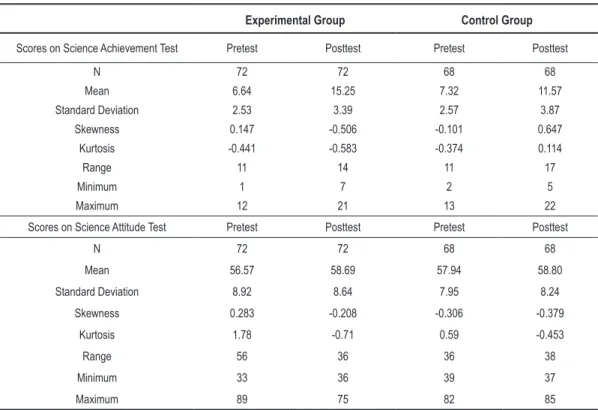 Table 2.   Descriptive statistics for the science achievement scores and science attitude scores