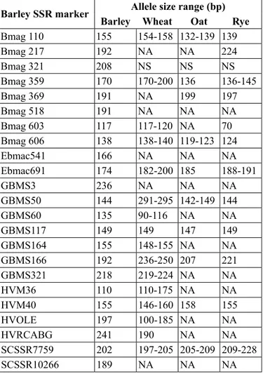 TABLE 2 Some  features  of  barley  microsatellites  and  transferability  results