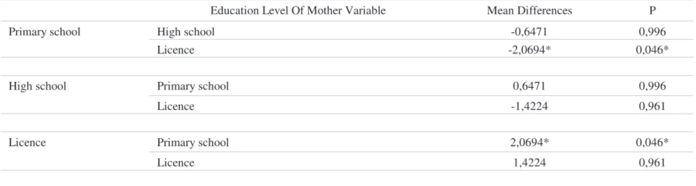 Table 5 One- Way Anova Test Results Showing Gifted Students’ Creativity Level In Terms Of  Education Level Of Father Variable