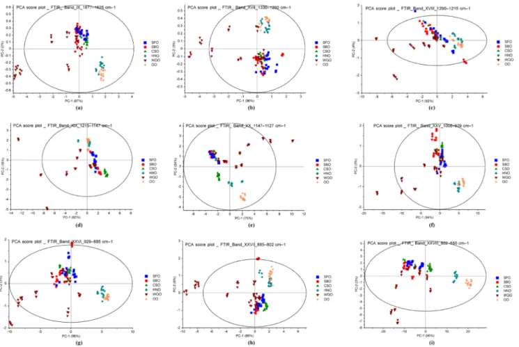 Fig. 4 Score plots from PCA analysis of FTIR spectra in the wavenumber regions of a 1677 –1625 cm −1 (band_IX), b 1330 –1290 cm −1 (band_ XVII), c 1290 –1215 cm −1 (band_XVIII), d 1215 –1147 cm −1 (band_ XIX), e 1147 –1127 cm −1 (band_ XX), f 1006 –929 cm 