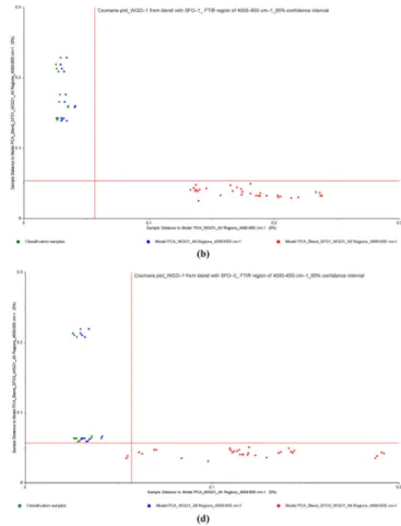 Fig. 5 Coomans plots for the classification of cold pressed WGO –1 and a adulterated WGO –1 samples with refined SFOs, b adulterated WGO–1 samples with refined SFO –1, c adulterated WGO–1 samples with refined SFO –2 and d adulterated WGO–1 samples with ref