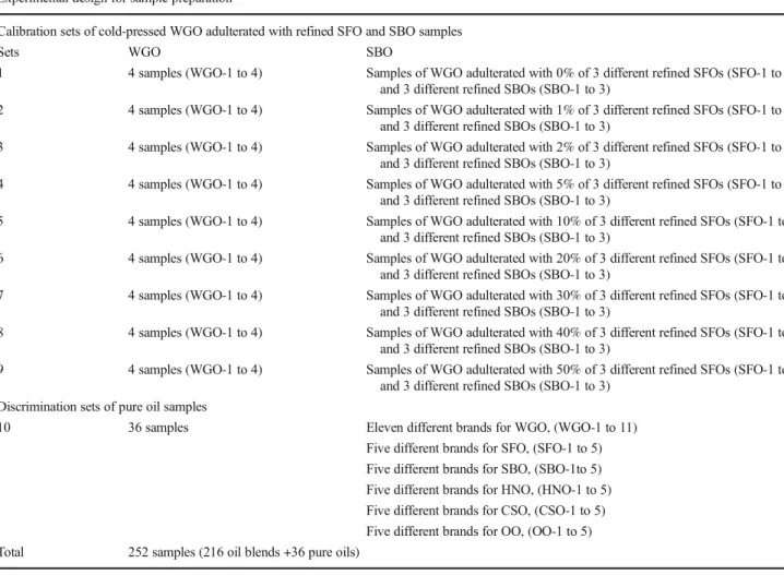 Table 1 Experimental design for the sample preparation procedure Experimental design for sample preparation