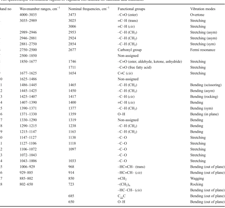 Table was constituted according to References (Vlachos et al. 2006; Lerma-Garcia et al