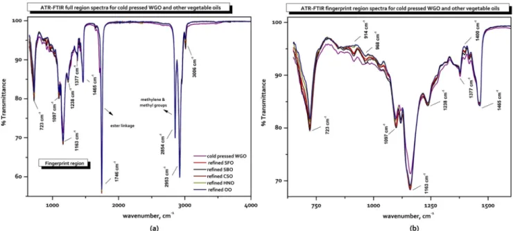 Fig. 1 a Full and b finger print region spectra of the cold pressed wheat germ oil and refined edible oils in the spectroscopic wavenumber region of 4000 – 650 cm −1