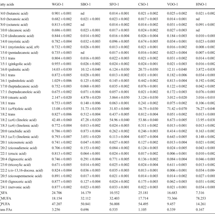 Table 3 Fatty acid profile of the oil samples used in the study, g/100 g of totally fatty acids (%)