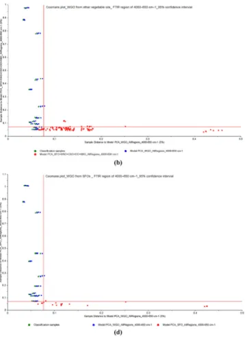Fig. 2 a Score plots from PCA analysis of FTIR spectra in the wavenumber region of 4000 –650 cm −1 , b Coomans plots for the classification of cold pressed WGOs and refined SFO samples, c cold pressed WGOs and refined SBO samples, and d cold pressed WGOs a