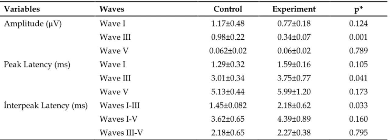Table 1. BAEP amplitudes, peak latencies and interpeak latencies in control (n=6) and experimental (n=6)  groups at different frequencies