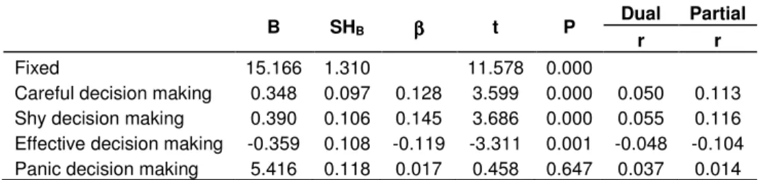 Table 3. The capacity to explain the taking the religion  as a shelter sub-dimension in coping  with stress of the levels of decision making of the students at the college of physical education  and sports
