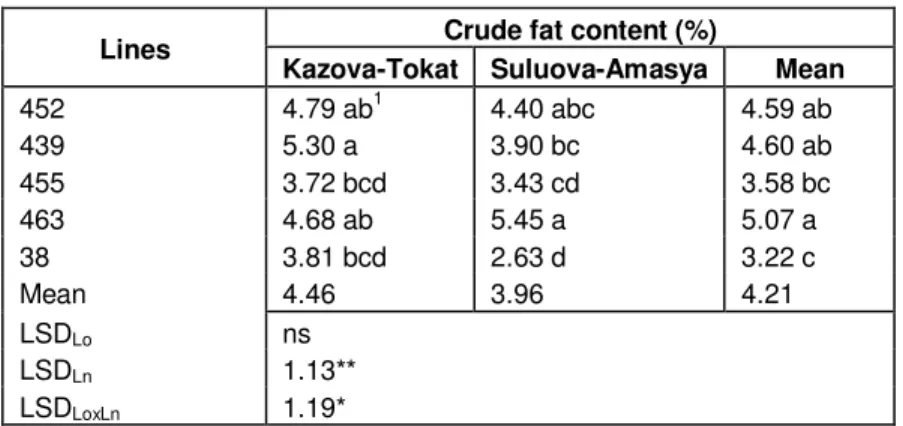Table  4.  Two-years  averaged  values  of  crude  fat  content  of  grasspea  lines  grown in Kazova-Tokat and Suluova-Amasya during 2004/05 and 2005/06
