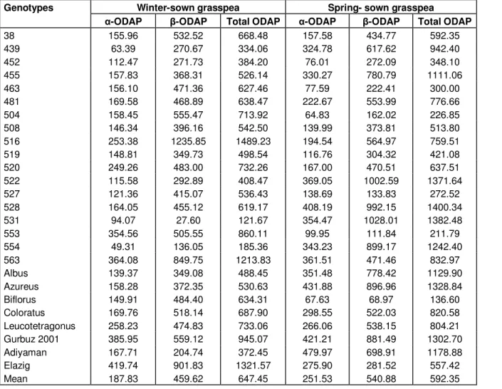 Table 1. The α, β and total ODAP contents (mg kg -1 ) of winter- and spring-sown grasspea genotypes