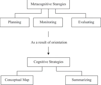 Figure 1. Relationship between cognition and metacognition 