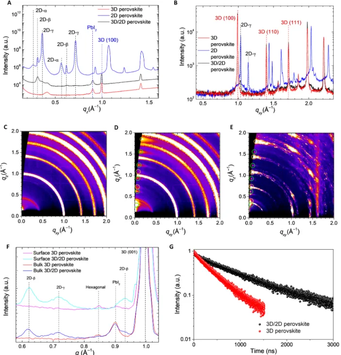 Fig. 2. Structural and spectroscopic characterization of 3D/2D perovskite bilayer. Structural characterizations of perovskite films