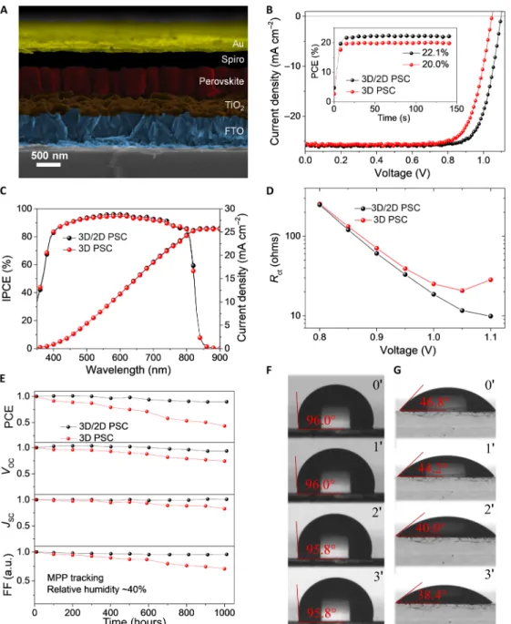 Fig. 3. Device architecture, photovoltaic performance, and operational stability of 3D/2D bilayer PSCs