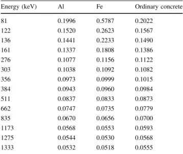 Table 2 Mass attenuation coefficient for Al, Fe, and ordinary concrete