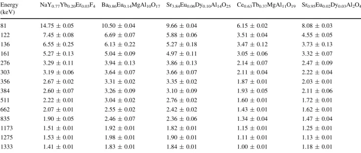 Table 3 Experimental radiation protection efficiency values for selected samples Energy