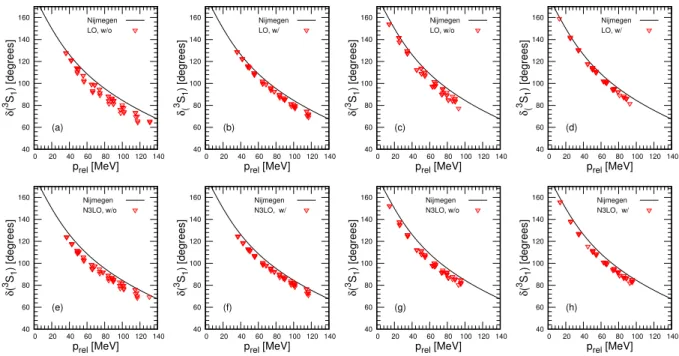 FIG. 3. (Color online) Neutron-proton scattering phase shifts of 3 S 1 as a function of the relative momenta between the proton and neutron