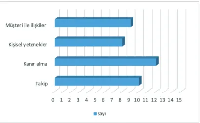 Grafik 1.Sorumluluk Kategorisine İlişkin Ulaşılan Temalar