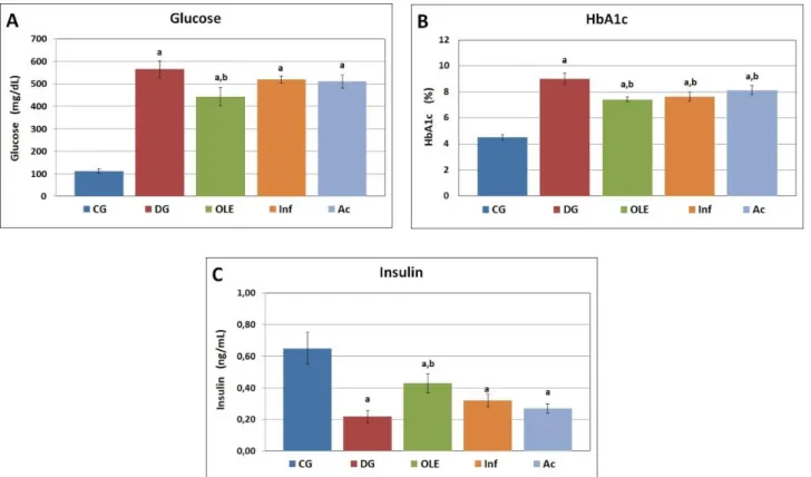 Figure 2. Blood glucose levels (A), HbA 1c  percentages (B), and Insulin levels (C) of control and STZ-induced diabetic rats