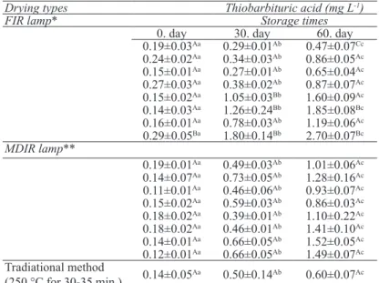Table 2- Average thiobarbituric acid (TBA) concentrations in stuffed pasta (manti) samples, dried with  different methods during the storage periods