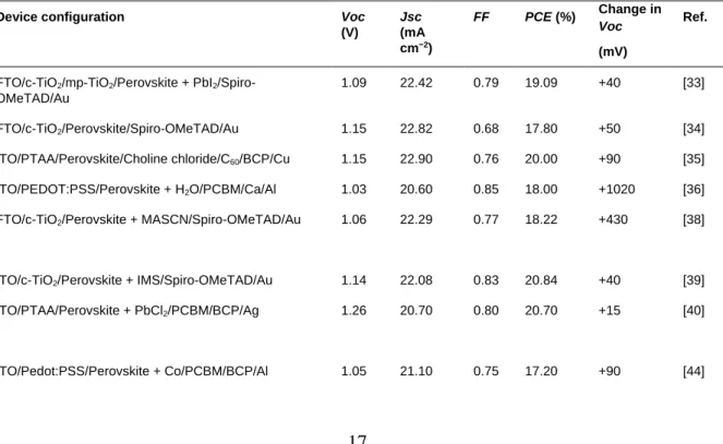 Table 1. V OC  and other photovoltaic parameters yielded by single-cation and iodide  perovskite-based PSCs