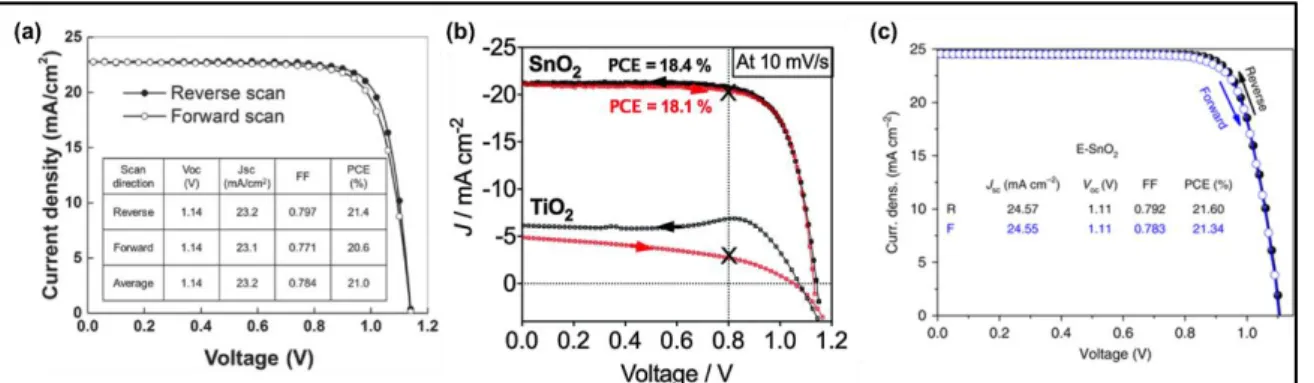 Figure 6. a) J-V curves of the top-performing devices prepared with CsBr‐doped mp‐TiO 2  as  ETL