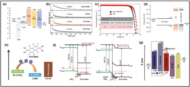 Figure 8. a) Schematic illustration of energy level alignment of perovskite devices with  PTAA derivatives as HTLs