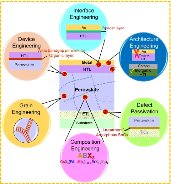 Figure 1. Schematic illustration of different passivation strategies for high-efficiency  perovskite solar cells