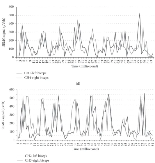 Figure 5: Data of other participants obtained from these trainings. (a) Results of participant number one