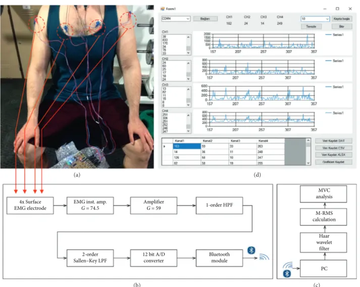 Figure 3: Overview of the system. (a) Connecting electrodes before training (Photoshoot by Orucu)