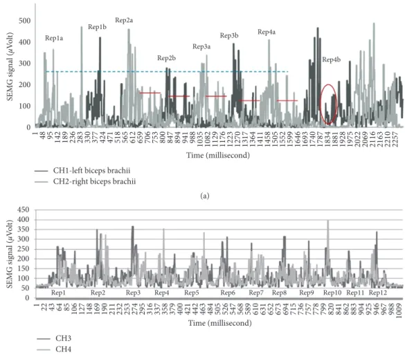 Figure 4: Sample analogue ﬁltered data obtained from the SEMG circuit during training: (a) Sample results of participant number two, (b) sample results of participant number six.