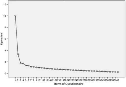 Fig. 1   The Nurse Comfort Questionnaire (NCQ) eigenvalue graph