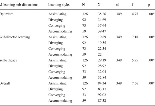 Table 4 ANOVA test results on the significance of difference between learning styles and m-learning readiness levels of pre-service teachers