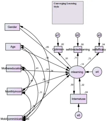 Fig. 5 The established path diagram within the diverging learning style