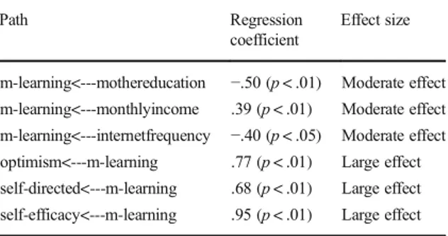 Table 8 Regression coefficients and effect sizes of the paths  de-fined in the model