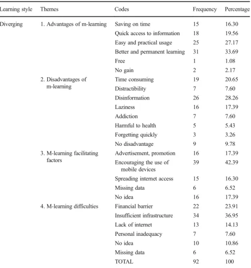 Table 9 Opinions of pre-service teachers with the diverging learning style regarding m-learning