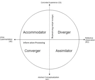 Fig. 1 Kolb ’s learning styles (revised from Kolb 1999)