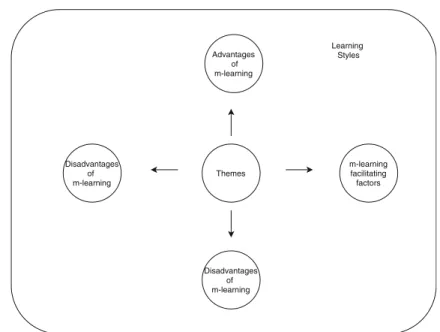 Fig. 3 Themes for the interview form