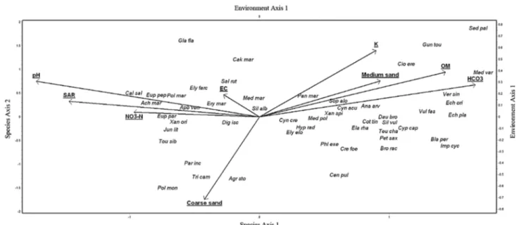 Fig. 9    The Canonical Correspondence Analysis (CCA) show- show-ing the position of species and chemical and physical traits for  eastern coastal dunes