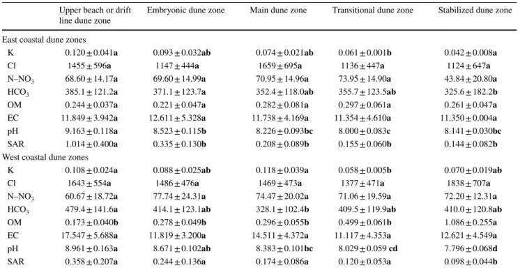 Table 1    The results of chemical traits (mean ± SE) in each zone