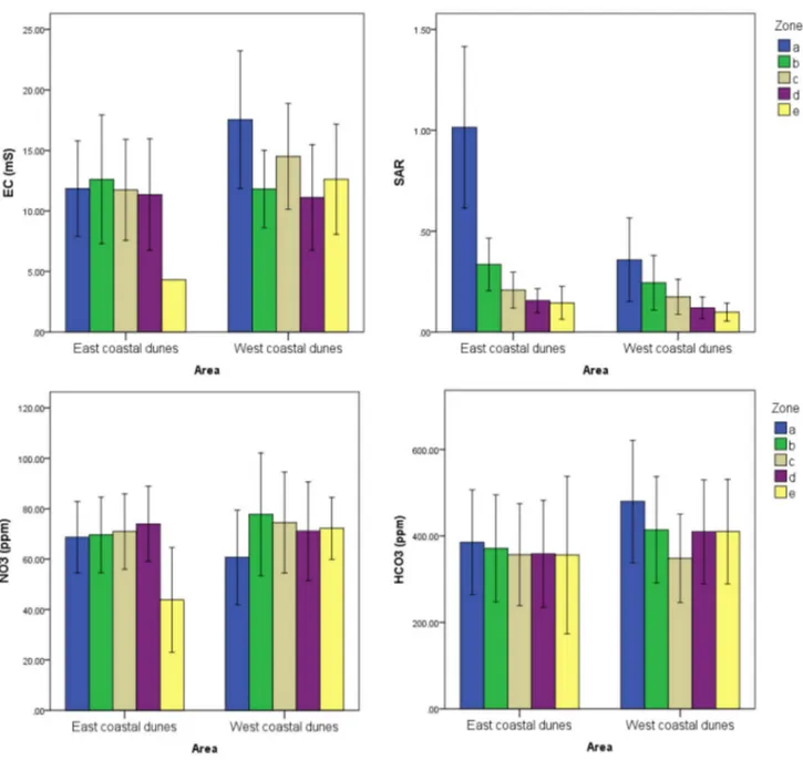 Fig. 5    The changes in chemical traits (EC, SAR,  HCO 3 −  and  NO 3 − –N) in eastern and western parts of the study area